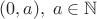 $(0,a), \; a \in \mathbb{N}$
