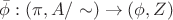 $\bar{\phi}: (\pi, A/\sim)\to(\phi,Z)$