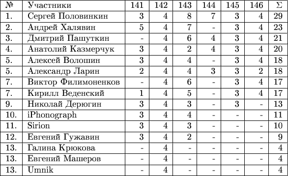 \begin{tabular}{|l|l|r|r|r|r|r|r|r|r|} \hline №& Участники& 141 & 142 & 143 & 144 & 145 &146 & \Sigma \\ 
\hline 1.& Сергей Половинкин  & 3 & 4 & 8 & 7 & 3 & 4 & 29 \\ 
\hline 2.& Андрей Халявин  & 5 & 4 & 7 & -  & 3 & 4 & 23 \\ 
\hline 3.& Дмитрий Пашуткин  & -  & 4 & 6 & 4 & 3 & 4 & 21 \\ 
\hline 4.& Анатолий Казмерчук  & 3 & 4 & 2 & 4 & 3 & 4 & 20 \\ 
\hline 5.& Алексей Волошин  & 3 & 4 & 4 & - & 3 & 4 & 18 \\ 
\hline 5.& Александр Ларин  & 2 & 4 & 4 & 3 & 3 & 2 & 18 \\ 
\hline 7.& Виктор Филимоненков & - & 4 & 6 & - & 3 & 4 & 17 \\ 
\hline 7.& Кирилл Веденский  & 1 & 4 & 5 & - & 3 & 4 & 17 \\ 
\hline 9.& Николай Дерюгин  & 3 & 4 & 3 & - & 3 & - & 13 \\ 
\hline 10.& iPhonograph & 3 & 4 & 4 & - & - & - & 11 \\ 
\hline 11.& Sirion  & 3 & 4 & 3 & - & - & - & 10 \\ 
\hline 12.& Евгений Гужавин  & 3 & 4 & 2 & - & - & - & 9 \\ 
\hline 13.& Галина Крюкова  & - & 4 & - & - & - & - & 4 \\ 
\hline 13.& Евгений Машеров & - & 4 & - & - & - & - & 4 \\ 
\hline 13.& Umnik  & - & 4 & - & - & - & - & 4 \\ 
\hline \end{tabular}