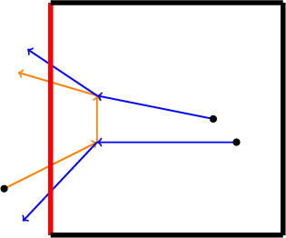 \begin{tikzpicture}
\draw[line width=1, ->,orange] (0,0)--(2,1);
\draw[fill] (0,0) circle(2pt);
\draw[line width=1, ->,orange] (2,1)--(2,2);
\draw[line width=1, ->,orange] (2,2)--(0.3,2.5);

\draw[line width=1, ->,blue] (5,1)--(2,1);
\draw[fill] (5,1) circle(2pt);
\draw[line width=1, ->,blue] (2,1)--(0.4,-0.7);

\draw[line width=1, ->,blue] (4.5,1.5)--(2,2);
\draw[fill] (4.5,1.5) circle(2pt);
\draw[line width=1, ->,blue] (2,2)--(0.5,3);

\draw[line width=3, -] (6,-1)--(6,4);
\draw[line width=3, -,red] (1,-1)--(1,4);
\draw[line width=3, -] (1,-1)--(6,-1);
\draw[line width=3, -] (1,4)--(6,4);
\end{tikzpicture}