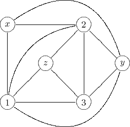 $$\xymatrix{
        *+=[o]++[F]{x} \ar@{-}[rr]\ar@{-}@/^4pc/[rrrd]\ar@{-}[dd] &        & *+=[o]++[F]{2} \ar@{-}[dr]     &        \\
                           & *+=[o]++[F]{z} \ar@{-}[dl]\ar@{-}[dr]\ar@{-}[ru] &        & *+=[o]++[F]{y} \\
        *+=[o]++[F]{1} \ar@{-}@/^2pc/[uurr]\ar@{-}[rr]\ar@{-}@/_4pc/[rrru]   &        & *+=[o]++[F]{3}  \ar@{-}[uu]\ar@{-}[ur]    &
    }$$