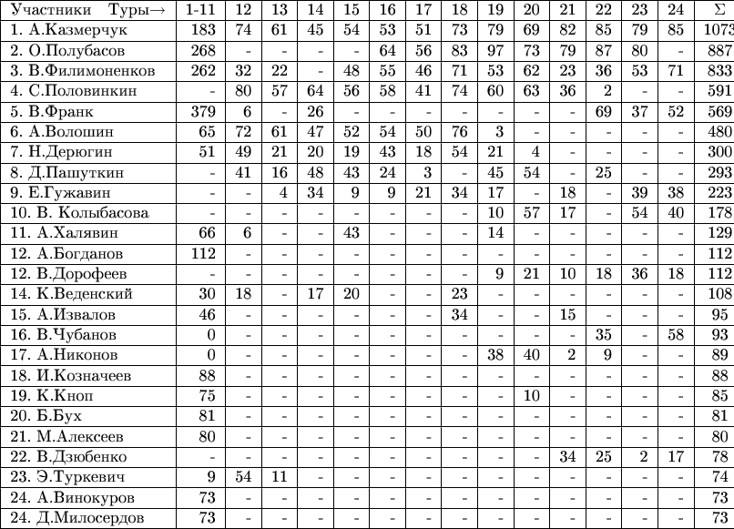 \begin{tabular}{|l|r|r|r|r|r|r|r|r|r|r|r|r|r|r|c|}
\hline
Участники \ \    Туры$\to$    &1-11&12&13&14&15&16&17&18&19&20&21&22&23&24&\Sigma\\
\hline
1. А.Казмерчук &183&74&61&45&54&53&51&73&79&69&82&85&79&85&1073\\
\hline
2. О.Полубасов &268&-&-&-&-&64&56&83&97&73&79&87&80&-&887\\
\hline
3. В.Филимоненков &262&32&22&-&48&55&46&71&53&62&23&36&53&71&833\\
\hline
4. С.Половинкин &-&80&57&64&56&58&41&74&60&63&36&2&-&-&591\\
\hline
5. В.Франк &379&6&-&26&-&-&-&-&-&-&-&69&37&52&569\\
\hline
6. А.Волошин &65&72&61&47&52&54&50&76&3&-&-&-&-&-&480\\
\hline
7. Н.Дерюгин &51&49&21&20&19&43&18&54&21&4&-&-&-&-&300\\
\hline
8. Д.Пашуткин &-&41&16&48&43&24&3&-&45&54&-&25&-&-&293\\
\hline
9. E.Гужавин &-&-&4&34&9&9&21&34&17&-&18&-&39&38&223\\
\hline
10. В. Колыбасова &-&-&-&-&-&-&-&-&10&57&17&-&54&40&178\\
\hline
11. А.Халявин &66&6&-&-&43&-&-&-&14&-&-&-&-&-&129\\
\hline
12. А.Богданов &112&-&-&-&-&-&-&-&-&-&-&-&-&-&112\\
\hline
12. В.Дорофеев &-&-&-&-&-&-&-&-&9&21&10&18&36&18&112\\
\hline
14. К.Веденский &30&18&-&17&20&-&-&23&-&-&-&-&-&-&108\\
\hline
15. А.Извалов &46&-&-&-&-&-&-&34&-&-&15&-&-&-&95\\
\hline
16. В.Чубанов &0&-&-&-&-&-&-&-&-&-&-&35&-&58&93\\
\hline
17. А.Никонов &0&-&-&-&-&-&-&-&38&40&2&9&-&-&89\\
\hline
18. И.Козначеев &88&-&-&-&-&-&-&-&-&-&-&-&-&-&88\\
\hline
19. К.Кноп &75&-&-&-&-&-&-&-&-&10&-&-&-&-&85\\
\hline
20. Б.Бух &81&-&-&-&-&-&-&-&-&-&-&-&-&-&81\\
\hline
21. М.Алексеев &80&-&-&-&-&-&-&-&-&-&-&-&-&-&80\\
\hline
22. В.Дзюбенко &-&-&-&-&-&-&-&-&-&-&34&25&2&17&78\\
\hline
23. Э.Туркевич &9&54&11&-&-&-&-&-&-&-&-&-&-&-&74\\
\hline
24. А.Винокуров &73&-&-&-&-&-&-&-&-&-&-&-&-&-&73\\
\hline
24. Д.Милосердов &73&-&-&-&-&-&-&-&-&-&-&-&-&-&73\\
\hline
\end{tabular}