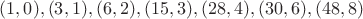 $(1, 0), (3,1), (6,2), (15,3), (28, 4), (30,6), (48,8)$
