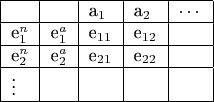 $\begin{tabular}[b]{| l | l | l | l | l |}
\hline
          &           & a_1 & a_2       & \cdots \\ \hline
e^n_1 & e^a_1& e_{11}     & e_{12}    &           \\ \hline
e^n_2 & e^a_2& e_{21}     & e_{22}    &           \\ \hline
\vdots&   &            &          &           \\ \hline
\end{tabular}$