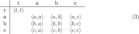 $$\begin{tabular}{1|1111}
 &t&a&b&c\\
\hline
t&\langle t, t \rangle&&&\\
a&&\langle a, a \rangle&\langle a, b \rangle&\langle a, c \rangle \\
b&&\langle b, a \rangle&\langle b, b \rangle&\langle b, c \rangle\\
c&&\langle c, a \rangle&\langle c, b \rangle&\langle c, c \rangle\\
\end{tabular} \eqno (3)
$$