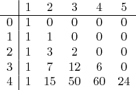 $\begin{array}{cccccc}
 &\multicolumn{1}{|c}{1}&2&3&4&5\\ \hline
0&\multicolumn{1}{|c}{1}&0&0&0&0\\
1&\multicolumn{1}{|c}{1}&1&0&0&0\\
2&\multicolumn{1}{|c}{1}&3&2&0&0\\
3&\multicolumn{1}{|c}{1}&7&12&6&0\\
4&\multicolumn{1}{|c}{1}&15&50&60&24
\end{array}$