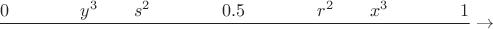 $$\frac{0\text{\qquad\qquad}y^3 \text{\qquad}s^2 \text{\qquad\qquad}0.5\text{\qquad\qquad}r^2\text{\qquad}x^3 \text{\qquad\qquad}1}{\text{\qquad\qquad}}\rightarrow$$