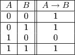 $$\begin{tabular}{|c|c||c|}
\hline \mbox{\ensuremath{A}} & \mbox{\ensuremath{B}}  & \mbox{\ensuremath{A\rightarrow B}}\\
\hline 0 & \mbox{0}  & 1\\
\hline 0 & 1  & 1\\
1 & 0 & 0\\
\hline 1 & 1  & 1
\\\hline \end{tabular}
 $$