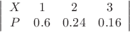 $$ \left|\begin{array}{cсс} X&1&2&3 \\ P&{0.6}&{0.24}&{0.16} \end{array} \right|$$