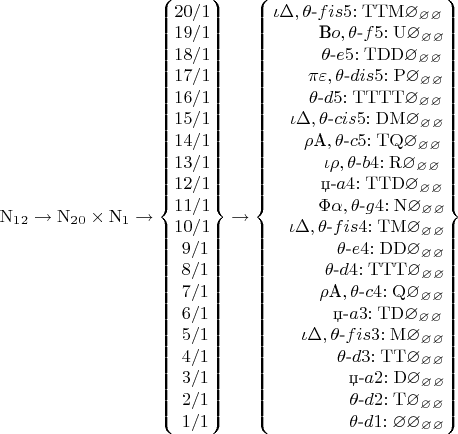 $
\mathrm{N}_1_2\to\mathrm{N}_2_0\times \mathrm{N}_1\to\left\lbrace\begin{matrix}
20/1\\
19/1\\
18/1\\
17/1\\
16/1\\
15/1\\
14/1\\
13/1\\
12/1\\
11/1\\
10/1\\
~9/1\\
~8/1\\
~7/1\\
~6/1\\
~5/1\\
~4/1\\
~3/1\\
~2/1\\
~1/1
\end{matrix}\right\rbrace\to\left\lbrace\begin{matrix}
\iota\Delta,\theta\text{-}fis5\mathrm{:TTM\varnothing_\varnothing_\varnothing}\\
~~~~~~~~\text{B}o,\theta\text{-}f5\mathrm{:U\varnothing_\varnothing_\varnothing}\\
~~~~~~~~\theta\text{-}e5\mathrm{:TDD\varnothing_\varnothing_\varnothing}\\
~~~~~~\pi\varepsilon,\theta\text{-}dis5\mathrm{:P\varnothing_\varnothing_\varnothing}\\
~~~~~~\theta\text{-}d5\mathrm{:TTTT\varnothing_\varnothing_\varnothing}\\
~~~\iota\Delta,\theta\text{-}cis5\mathrm{:DM\varnothing_\varnothing_\varnothing}\\
~~~~~\rho\text{A},\theta\text{-}c5\mathrm{:TQ\varnothing_\varnothing_\varnothing}\\
~~~~~~~~\iota\rho,\theta\text{-}b4\mathrm{:R\varnothing_\varnothing_\varnothing}\\
~~~~~~~~\text{џ-}a4\mathrm{:TTD\varnothing_\varnothing_\varnothing}\\
~~~~~~~~\Phi\alpha,\theta\text{-}g4\mathrm{:N\varnothing_\varnothing_\varnothing}\\
~~~\iota\Delta,\theta\text{-}fis4\mathrm{:TM\varnothing_\varnothing_\varnothing}\\
~~~~~~~~~~~\theta\text{-}e4\mathrm{:DD\varnothing_\varnothing_\varnothing}\\
~~~~~~~~~\theta\text{-}d4\mathrm{:TTT\varnothing_\varnothing_\varnothing}\\
~~~~~~~~\rho\text{A},\theta\text{-}c4\mathrm{:Q\varnothing_\varnothing_\varnothing}\\
~~~~~~~~~~              \text{џ-}a3\mathrm{:TD\varnothing_\varnothing_\varnothing}\\
~~~~~  \iota\Delta,\theta\text{-}fis3\mathrm{:M\varnothing_\varnothing_\varnothing}\\
~~~~~~~~~~~     \theta\text{-}d3\mathrm{:TT\varnothing_\varnothing_\varnothing}\\
~~~~~~~~~~~~~       \text{џ-}a2\mathrm{:D\varnothing_\varnothing_\varnothing}\\
~~~~~~~~~~~~~\theta\text{-}d2\mathrm{:T\varnothing_\varnothing_\varnothing}\\
~~~~~~~~~~~~~\theta\text{-}d1\mathrm{:\varnothing\varnothing_\varnothing_\varnothing}
\end{matrix}\right\rbrace
$
