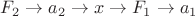 $F_2 \to a_2 \to x \to F_1 \to a_1$