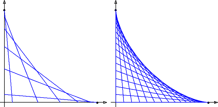 \begin{picture}(201,201)
\put(183,9){\circle*{4}}\put(9,183){\circle*{4}}
\linethickness{0.8pt}\qbezier(9,196)(8,196)(7,195)
\qbezier(7,195)(8,198)(9,201)
\qbezier(9,201)(10,198)(11,195)
\qbezier(11,195)(10,196)(9,196)

\linethickness{0.8pt}\qbezier(196,9)(196,10)(195,11)
\qbezier(195,11)(198,10)(201,9)
\qbezier(201,9)(198,8)(195,7)
\qbezier(195,7)(196,8)(196,9)

\linethickness{0.8pt}\qbezier(9,1)(9,98)(9,196)
\qbezier(1,9)(98,9)(196,9)
\color{blue}

\linethickness{0.8pt}\qbezier(182,9)(96,17)(9,24)
\qbezier(172,9)(90,40)(9,72)
\qbezier(148,9)(79,62)(9,114)
\qbezier(114,9)(62,79)(9,148)
\qbezier(72,9)(40,90)(9,172)
\qbezier(24,9)(17,96)(9,182)
\color{black}

\linethickness{0.8pt}\qbezier(218,196)(217,196)(216,195)
\qbezier(216,195)(217,198)(218,201)
\qbezier(218,201)(219,198)(220,195)
\qbezier(220,195)(219,196)(218,196)

\linethickness{0.8pt}\qbezier(405,9)(404,10)(403,11)
\qbezier(403,11)(406,10)(409,9)
\qbezier(409,9)(406,8)(403,7)
\qbezier(403,7)(404,8)(405,9)

\linethickness{0.8pt}\qbezier(218,1)(218,98)(218,196)
\qbezier(209,9)(307,9)(405,9)
\put(392,9){\circle*{4}}\put(218,183){\circle*{4}}\color{blue}

\linethickness{0.8pt}\qbezier(392,9)(305,9)(218,9)
\qbezier(391,9)(305,17)(218,24)
\qbezier(389,9)(304,24)(218,39)
\qbezier(386,9)(302,32)(218,54)
\qbezier(381,9)(300,39)(218,69)
\qbezier(375,9)(297,46)(218,83)
\qbezier(368,9)(293,53)(218,96)
\qbezier(360,9)(289,59)(218,109)
\qbezier(351,9)(285,65)(218,121)
\qbezier(341,9)(279,71)(218,132)
\qbezier(330,9)(274,76)(218,142)
\qbezier(318,9)(268,81)(218,152)
\qbezier(305,9)(261,85)(218,160)
\qbezier(291,9)(255,88)(218,167)
\qbezier(277,9)(248,91)(218,173)
\qbezier(263,9)(240,93)(218,177)
\qbezier(248,9)(233,95)(218,181)
\qbezier(233,9)(226,96)(218,182)
\qbezier(218,9)(218,96)(218,183)
\end{picture}