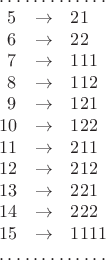 $\begin{array}{rcl}\hdotsfor{3}\\
5 &\to& 21\\
6 &\to &22\\
7& \to& 111\\
8 &\to &112\\
9 &\to &121\\
10 &\to& 122\\
11 &\to &211\\
12 &\to& 212\\
13 &\to& 221\\
14 &\to& 222\\
15 &\to& 1111\\
\hdotsfor{3}\end{array}$