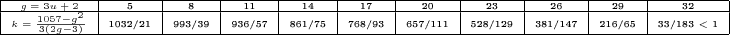 {\tiny
\begin{tabular}{|c|c|c|c|c|c|c|c|c|c|c|}
\hline
$g = 3u + 2$ & 5 & 8 & 11 & 14 & 17 & 20 & 23 & 26 & 29 & 32\\
\hline $k =\frac{1057 - g^2}{3(2g - 3)}$ & 1032/21 & 993/39 &
936/57 & 861/75 & 768/93 &
657/111 & 528/129 & 381/147 & 216/65 & 33/183 < 1\\
\hline
\end{tabular}
}