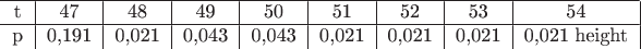 $\begin{tabular}{c|c|c|c|c|c|c|c|c|}
\hline
t & 47 & 48 & 49 & 50 & 51 & 52 & 53 & 54  \\
\hline
p & 0,191 & 0,021 & 0,043 & 0,043 & 0,021 & 0,021  & 0,021 & 0,021
\hline
\end{tabular}$