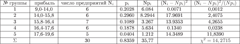 $$\begin{tabular}{|c|c|c|c|c|c|c|}
\hline
\text{№ группы}&\text{ прибыль}&\text{число предприятий} N_i& p_i &  Np_i & (N_i-Np_i)^2& (N_i-Np_i)^2/(Np_i) \\
\hline
1 & 9,0-14,0 & 6 & 0.2028 & 6.084 & 0.0071 & 0,0012\\
\hline
2 & 14,0-15,8 & 6 & 0.2960  & 8.2944 & 17.9691 & 2,4075\\
\hline
3 & 15,8-16,4 & 7 & 0.1089 & 3.267 & 13.9353 & 4,2655\\
\hline
4 & 16,4-17,6  & 6 & 0.1878 & 5.634 & 0.1340 &0,0238\\
\hline
5 & 17,6-19,6  & 5 & 0.0404 & 1.212 & 14.3489 & 11,8390\\
\hline
\Sigma & & 30 &  0.8359  &35,77 & & \chi^2=14,2715\\
\hline
\end{tabular}$$