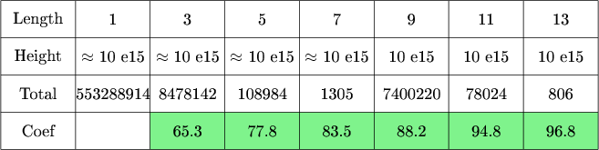 $\tikz[scale=.08]{
\fill[green!90!blue!50] (40,200) rectangle (160,210);
\draw[step=20cm] (0,200) grid +(160,40);
\draw (0,230) -- (160,230);
\draw (0,210) -- (160,210);
\node at (10,235) {\text{Length}};
\node at (10,215){\text{Total}};
\node at (10,225){\text{Height}};
\node at (10,205){\text{Coef}};
\node at (30,235){\text{1}};
\node at (30,215){\text{553288914}};
\node at (30,225){\text{$\approx$ 10 e15}};
\node at (50,235){\text{3}};
\node at (50,215){\text{8478142}};
\node at (50,225){\text{$\approx$ 10 e15}};
\node at (50,205){\text{65.3}};
\node at (70,235){\text{5}};
\node at (70,215){\text{108984}};
\node at (70,225){\text{$\approx$ 10 e15}};
\node at (70,205){\text{77.8}};
\node at (90,235){\text{7}};
\node at (90,215){\text{1305}};
\node at (90,225){\text{$\approx$ 10 e15}};
\node at (90,205){\text{83.5}};
\node at (110,235){\text{9}};
\node at (110,215){\text{7400220}};
\node at (110,225){\text{10 e15}};
\node at (110,205){\text{88.2}};
\node at (130,235){\text{11}};
\node at (130,215){\text{78024}};
\node at (130,225){\text{10 e15}};
\node at (130,205){\text{94.8}};
\node at (150,235){\text{13}};
\node at (150,215){\text{806}};
\node at (150,225){\text{10 e15}};
\node at (150,205){\text{96.8}};
}$