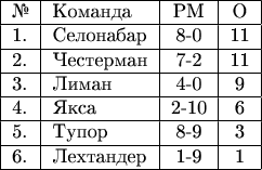 $$\begin{tabular}{|l|l|c|c|} \hline №& Команда& РМ & О\\ 
\hline 1.& Селонабар   & 8-0 & 11 \\ 
\hline 2.& Честерман   & 7-2 & 11 \\ 
\hline 3.& Лиман       & 4-0 & 9 \\ 
\hline 4.& Якса        & 2-10 & 6 \\ 
\hline 5.& Тупор       & 8-9 & 3 \\ 
\hline 6.& Лехтандер   & 1-9 & 1 \\ 
\hline \end{tabular}$$