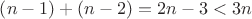 $\[\left( {n - 1} \right) + \left( {n - 2} \right) = 2n - 3 < 3n\]$