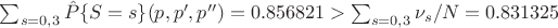 $\sum_{s=0,3}{\hat P\{S=s\}(p,p',p'')} = 0.856821 > \sum_{s=0,3}{\nu_s/N} = 0.831325$ $\sum_{s=0,3}{\hat P\{S=s\}(p,p',p'')} = 0.856821 > \sum_{s=0,3}{\nu_s/N} = 0.831325$