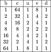 $$\begin{tabular}{|c|c|c|c|c|}
\hline
b & c & u & v & d\\
\hline
1 & 64 & 1 & 8 & 1\\
2 & 32 & 1 & 4 & 2\\
4 & 16 & 2 & 4 & 1\\
8 & 8 & 2 & 2 & 2\\
16 & 4 & 4 & 2 & 1\\
32 & 2 & 4 & 1 & 2\\
64 & 1 & 8 & 1 & 1\\
\hline
\end{tabular}$$
