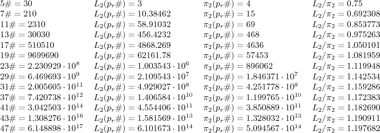 \begin{tabular}{llll}
$5\#=30$ & $L_2(p_r\#)=3$ & $\pi_2(p_r\#)=4$ & $L_2/\pi_2=0.75$ \\
$7\#=210$ & $L_2(p_r\#)=10.38462$ & $\pi_2(p_r\#)=15$ & $L_2/\pi_2=0.692308$ \\
$11\#=2310$ & $L_2(p_r\#)=58.91032$ & $\pi_2(p_r\#)=69$ & $L_2/\pi_2=0.853773$ \\
$13\#=30030$ & $L_2(p_r\#)=456.4232$ & $\pi_2(p_r\#)=468$ & $L_2/\pi_2=0.975263$ \\
$17\#=510510$ & $L_2(p_r\#)=4868.269$ & $\pi_2(p_r\#)=4636$ & $L_2/\pi_2=1.050101$ \\
$19\#=9699690$ & $L_2(p_r\#)=62161.78$ & $\pi_2(p_r\#)=57453$ & $L_2/\pi_2=1.081959$ \\
$23\#=2.230929\cdot10^{8}$ & $L_2(p_r\#)=1.003543\cdot10^{6}$ & $\pi_2(p_r\#)=896062$ & $L_2/\pi_2=1.119948$ \\
$29\#=6.469693\cdot10^{9} & $L_2(p_r\#)=2.109543\cdot10^{7}$ & $\pi_2(p_r\#)=1.846371\cdot10^{7}$ & $L_2/\pi_2=1.142534$ \\
$31\#=2.005605\cdot10^{11}$ & $L_2(p_r\#)=4.929027\cdot10^{8}$ & $\pi_2(p_r\#)=4.251778\cdot10^{8}$ & $L_2/\pi_2=1.159286$ \\
$37\#=7.420738\cdot10^{12}$ & $L_2(p_r\#)=1.406584\cdot10^{10}$ & $\pi_2(p_r\#)=1.199765\cdot10^{10}$ & $L_2/\pi_2=1.172383$ \\
$41\#=3.042503\cdot10^{14}$ & $L_2(p_r\#)=4.554406\cdot10^{11}$ & $\pi_2(p_r\#)=3.850889\cdot10^{11}$ & $L_2/\pi_2=1.182690$ \\
$43\#=1.308276\cdot10^{16}$ & $L_2(p_r\#)=1.581569\cdot10^{13}$ & $\pi_2(p_r\#)=1.328032\cdot10^{13}$ & $L_2/\pi_2=1.190911$ \\
$47\#=6.148898\cdot10^{17}$ & $L_2(p_r\#)=6.101673\cdot10^{14}$ & $\pi_2(p_r\#)=5.094567\cdot10^{14}$ & $L_2/\pi_2=1.197682$ \\\end{tabular}
