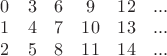 $\begin{matrix}0&3&6&9&12&...\\1&4&7&10&13&...\\2&5&8&11&14&...\end{matrix}$