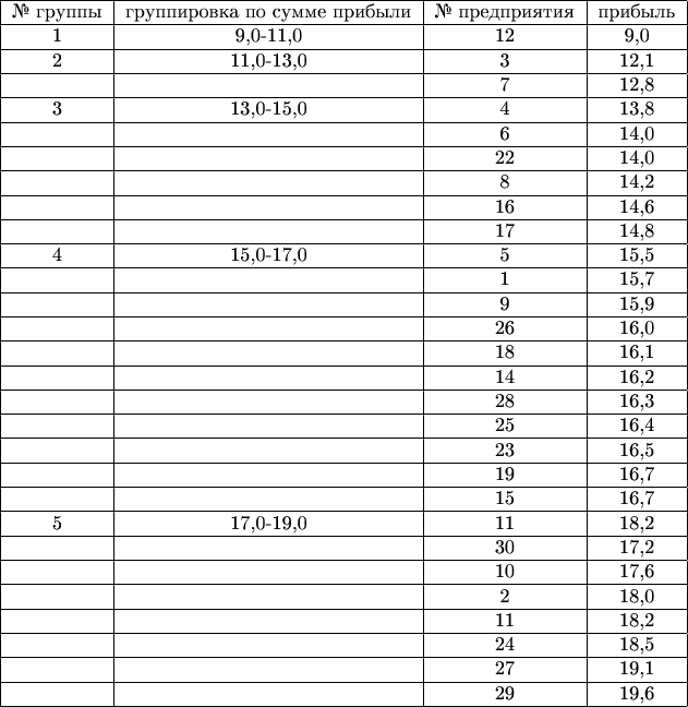 \begin{tabular}{|c|c|c|c|}
\hline
\text{№ группы}&\text{группировка по сумме прибыли}&\text{№ предприятия}&\text{прибыль}\\
\hline
1 & 9,0-11,0 & 12 & 9,0\\
\hline
2 & 11,0-13,0 & 3 & 12,1\\
\hline
 &   & 7 & 12,8\\
\hline
3 &  13,0-15,0 & 4 & 13,8\\
\hline
 &   & 6 & 14,0\\
\hline
 &  & 22 & 14,0\\
\hline
 &  & 8 & 14,2\\
\hline
 &  & 16 & 14,6\\
\hline
 &   & 17 & 14,8\\
\hline
4 & 15,0-17,0 & 5 & 15,5\\
\hline
 &  & 1 & 15,7\\
\hline
 &   &  9 & 15,9\\
\hline
 &  & 26 & 16,0\\
\hline
 &  & 18 & 16,1 \\
\hline
 &  & 14& 16,2\\
\hline
 &  & 28 & 16,3\\
\hline
 &  & 25 & 16,4\\
\hline
 &  & 23 & 16,5\\
\hline
 &  & 19 & 16,7\\
\hline
 &  & 15 & 16,7\\
\hline
5 & 17,0-19,0 & 11 & 18,2\\
\hline
 &  & 30 & 17,2\\
\hline
 &  & 10 & 17,6\\
\hline
 &  & 2 & 18,0\\
\hline
 &  & 11 & 18,2\\
\hline
 &  & 24 & 18,5\\
\hline
 &  & 27 & 19,1\\
\hline
 &  & 29 & 19,6\\
\hline
\end{tabular}