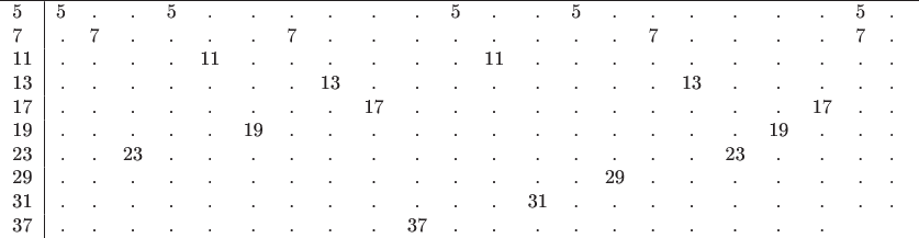 $\begin{tabular}{l|rcccccccccccccccccccccccccc}
\hline
5&5&.&.&5&.&.&.&.&.&.&5&.&.&5&.&.&.&.&.&.&5&. \\
7&.&7&.&.&.&.&7&.&.&.&.&.&.&.&.&7&.&.&.&.&7&. \\
11&.&.&.&.&11&.&.&.&.&.&.&11&.&.&.&.&.&.&.&.&.&. \\
13&.&.&.&.&.&.&.&13&.&.&.&.&.&.&.&.&13&.&.&.&.&.  \\
17&.&.&.&.&.&.&.&.&17&.&.&.&.&.&.&.&.&.&.&17&.&.&.&. \\
19&.&.&.&.&.&19&.&.&.&.&.&.&.&.&.&.&.&.&19&.&.&. \\
23&.&.&23&.&.&.&.&.&.&.&.&.&.&.&.&.&.&23&.&.&.&. \\
29&.&.&.&.&.&.&.&.&.&.&.&.&.&.&29&.&.&.&.&.&.&.&.&. \\
31&.&.&.&.&.&.&.&.&.&.&.&.&31&.&.&.&.&.&.&.&.&. \\
37&.&.&.&.&.&.&.&.&.&37&.&.&.&.&.&.&.&.&.&. \\
\end{tabular}$