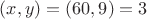 $(x,y)=(60,9)=3$