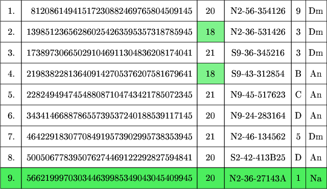 $\tikz[scale=.08]{
\fill[green!90!blue!50] (94,200) rectangle (107,210);
\fill[green!90!blue!50] (94,180) rectangle (107,190);
\fill[green!90!blue!70] (0,130) rectangle (156,140);
\draw  (0,210) rectangle  (10,220);
\draw  (10,210) rectangle  (94,220);
\draw  (94,210) rectangle  (107,220);
\draw  (107,210) rectangle  (139,220);
\draw  (139,210) rectangle  (146,220);
\draw  (146,210) rectangle  (156,220);
\draw  (0,200) rectangle  (10,210);
\draw  (10,200) rectangle  (94,210);
\draw  (94,200) rectangle  (107,210);
\draw  (107,200) rectangle  (139,210);
\draw  (139,200) rectangle  (146,210);
\draw  (146,200) rectangle  (156,210);
\draw  (0,190) rectangle  (10,200);
\draw  (10,190) rectangle  (94,200);
\draw  (94,190) rectangle  (107,200);
\draw  (107,190) rectangle  (139,200);
\draw  (139,190) rectangle  (146,200);
\draw  (146,190) rectangle  (156,200);
\draw  (0,180) rectangle  (10,190);
\draw  (10,180) rectangle  (94,190);
\draw  (94,180) rectangle  (107,190);
\draw  (107,180) rectangle  (139,190);
\draw  (139,180) rectangle  (146,190);
\draw  (146,180) rectangle  (156,190);
\draw  (0,170) rectangle  (10,180);
\draw  (10,170) rectangle  (94,180);
\draw  (94,170) rectangle  (107,180);
\draw  (107,170) rectangle  (139,180);
\draw  (139,170) rectangle  (146,180);
\draw  (146,170) rectangle  (156,180);
\draw  (0,160) rectangle  (10,170);
\draw  (10,160) rectangle  (94,170);
\draw  (94,160) rectangle  (107,170);
\draw  (107,160) rectangle  (139,170);
\draw  (139,160) rectangle  (146,170);
\draw  (146,160) rectangle  (156,170);
\draw  (0,150) rectangle  (10,160);
\draw  (10,150) rectangle  (94,160);
\draw  (94,150) rectangle  (107,160);
\draw  (107,150) rectangle  (139,160);
\draw  (139,150) rectangle  (146,160);
\draw  (146,150) rectangle  (156,160);
\draw  (0,140) rectangle  (10,150);
\draw  (10,140) rectangle  (94,150);
\draw  (94,140) rectangle  (107,150);
\draw  (107,140) rectangle  (139,150);
\draw  (139,140) rectangle  (146,150);
\draw  (146,140) rectangle  (156,150);
\draw  (0,130) rectangle  (10,140);
\draw  (10,130) rectangle  (94,140);
\draw  (94,130) rectangle  (107,140);
\draw  (107,130) rectangle  (139,140);
\draw  (139,130) rectangle  (146,140);
\draw  (146,130) rectangle  (156,140);
\node at (5.2,215) {\text{1.}};
\node at (53,215){\text{81208614941517230882469765804509145}};
\node at (100.3,215){\text{20}};
\node at (123,215){\text{N2-56-354126}};
\node at (142.4,215){\text{9}};
\node at (150.8,215){\text{Dm}};
\node at (5.2,205) {\text{2.}};
\node at (52,205){\text{139851236562860254263595357318785945}};
\node at (100.3,205){\text{18}};
\node at (123,205){\text{N2-36-531426}};
\node at (142.4,205){\text{3}};
\node at (150.8,205){\text{Dm}};
\node at (5.2,195) {\text{3.}};
\node at (52,195){\text{173897306650291046911304836208174041}};
\node at (100.3,195){\text{21}};
\node at (123,195){\text{S9-36-345216}};
\node at (142.4,195){\text{3}};
\node at (150.8,195){\text{Dm}};
\node at (5.2,185) {\text{4.}};
\node at (52,185){\text{219838228136409142705376207581679641}};
\node at (100.3,185){\text{18}};
\node at (123,185){\text{S9-43-312854}};
\node at (142.4,185){\text{B}};
\node at (150.8,185){\text{An}};
\node at (5.2,175) {\text{5.}};
\node at (52,175){\text{228249494745488087104743421785072345}};
\node at (100.3,175){\text{21}};
\node at (123,175){\text{N9-45-517623}};
\node at (142.4,175){\text{C}};
\node at (150.8,175){\text{An}};
\node at (5.2,165) {\text{6.}};
\node at (52,165){\text{343414668878655739537240188539117145}};
\node at (100.3,165){\text{20}};
\node at (123,165){\text{N9-24-283164}};
\node at (142.4,165){\text{D}};
\node at (150.8,165){\text{An}};
\node at (5.2,155) {\text{7.}};
\node at (52,155){\text{464229183077084919573902995738353945}};
\node at (100.3,155){\text{21}};
\node at (123,155){\text{N2-46-134562}};
\node at (142.4,155){\text{5}};
\node at (150.8,155){\text{Dm}};
\node at (5.2,145) {\text{8.}};
\node at (52,145){\text{500506778395076274469122292827594841}};
\node at (100.3,145){\text{20}};
\node at (123,145){\text{S2-42-413B25}};
\node at (142.4,145){\text{D}};
\node at (150.8,145){\text{An}};
\node at (5.2,135) {\text{9.}};
\node at (52,135){\text{566219997030344639985349043045409945}};
\node at (100.3,135){\text{20}};
\node at (123,135){\text{N2-36-27143A}};
\node at (142.4,135){\text{1}};
\node at (150.8,135){\text{Na}};
}$