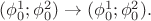 $(\phi_0^1;\phi_0^2)\to(\phi_0^1;\phi_0^2).$