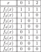 \begin{tabular}{|c||c|c|c|}
\hline
$x$ & $0$ & $1$ & $2$\\
\hline\hline
$f_1(x)$ & $1$ & $1$ & $1$\\
\hline
$f_2(x)$ & $1$ & $1$ & $0$ \\
\hline
$f_3(x)$ & $1$ & $0$ & $1$ \\
\hline
$f_4(x)$ & $1$ & $0$ & $0$ \\
\hline
$f_5(x)$ & $0$ & $1$ & $1$ \\
\hline
$f_6(x)$ & $0$ & $1$ & $0$ \\
\hline
$f_7(x)$ & $0$ & $0$ & $1$ \\
\hline
$f_8(x)$ & $0$ & $0$ & $0$ \\
\hline
\end{tabular}
