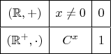 $\begin{array}{|c|c|c|}
\hline \rule{0pt}{3ex} (\mathbb{R},+) & x \neq 0 & 0 \\[1ex]
\hline \rule{0pt}{3ex} (\mathbb{R^+},\cdot) & C^x & 1 \\[1ex]
\hline \end{array}$