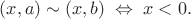 $(x,a)\sim (x,b)\; \Leftrightarrow \; x<0.$