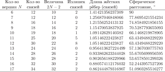 $$\begin{array}{ccccll}
\text{Кол-во}&\text{Кол-во}&\text{Величина}&\text{Излишек}&\text{Длина жёстких}&\text{Сферическое}\\
\text{вершин }N&\text{связей}&2N-2&\text{связей}&\text{рёбер (связей)}&\text{расстояние, }^\circ\\
\hline
6&12&10&2&1.41421356237309&90\\
7&12&12&0&1.25687046848066&77.8695421554234\\
8&16&14&2&1.21556252413132&74.8584921856155\\
9&18&16&2&1.15470053837925&70.5287793655093\\
10&19&18&1&1.09142629140382&66.1468219878905\\
11&25&20&5&1.05146222423827&63.4349488229220\\
12&30&22&8&1.05146222423827&63.4349488229220\\
13&24&24&0&0.956413627224499&57.1367030775783\\
14&28&26&2&0.933862623344028&55.6705699956595\\
15&30&28&2&0.902656188229966&53.6578501299326\\
16&32&30&2&0.880574112176032&52.2443957527206\\
17&34&32&2&0.862444879316907&51.0903285516277\\
\hline
\end{array}$$
