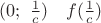$(0;\ \frac 1c )\quad f(\frac 1c )$