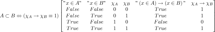 $A\subset B\Leftrightarrow \left( \chi_{A} \rightarrow \chi_{B} \equiv 1 \right)
\begin{bmatrix}
