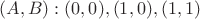 $(A,B): (0,0),(1,0),(1,1)$