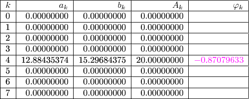 $\begin{tabular}{|l|r|r|r|r|}
\hline $k$&$a_k$&$b_k$&$A_k$&$\varphi_k$\\ \hline  0&  0.00000000&  0.00000000&  0.00000000& \\ \hline  1&  0.00000000&  0.00000000&  0.00000000&  \\ \hline  2&  0.00000000&  0.00000000&  0.00000000&  \\ \hline  3&  0.00000000&  0.00000000&  0.00000000& \\ \hline  4& 12.88435374& 15.29684375& 20.00000000& $\color{magenta}-0.87079633$\\ \hline  5&  0.00000000&  0.00000000&  0.00000000&  \\ \hline  6&  0.00000000&  0.00000000&  0.00000000&  \\ \hline  7&  0.00000000&  0.00000000&  0.00000000&  \\ \hline\end{tabular}$