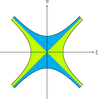 $$\begin{tikzpicture}[scale=2]

\filldraw[cyan] (1.1,1.1)--(0,0)--(-1.1,1.1)--(-1.05,1.15)  ..  controls  (-.2,.3)  and  (.2,.3)  ..  (1.05,1.15);
\filldraw[cyan] (1.1,-1.1)--(0,0)--(-1.1,-1.1)--(-1.05,-1.15)  ..  controls  (-.2,-.3)  and  (.2,-.3)  ..  (1.05,-1.15);
\filldraw[lime] (1.1,1.1)--(0,0)--(1.1,-1.1)--(1.15,-1.05)  ..  controls  (.3,-.2)  and  (.3,.2)  ..  (1.15,1.05);
\filldraw[lime] (-1.1,1.1)--(0,0)--(-1.1,-1.1)--(-1.15,-1.05)  ..  controls  (-.3,-.2)  and  (-.3,.2)  ..  (-1.15,1.05);

\draw  (-1.05,1.15)  ..  controls  (-.2,.3)  and  (.2,.3)  ..  (1.05,1.15);
\draw  (-1.05,-1.15)  ..  controls  (-.2,-.3)  and  (.2,-.3)  ..  (1.05,-1.15);
\draw (1.15,-1.05)  ..  controls  (.3,-.2)  and  (.3,.2)  ..  (1.15,1.05);
\draw (-1.15,-1.05)  ..  controls  (-.3,-.2)  and  (-.3,.2)  ..  (-1.15,1.05);

\draw[->]  (-1.5,0)  --  (1.5,0) node[right]  {$\xi$};
\draw[->]  (0,-1.5)  --  (0,1.5) node[above]  {$\eta$};

\draw[very thin, red, dashed] (-1.1,-1.1)  --  (1.1,1.1);
\draw[very thin, red, dashed] (-1.1,1.1)  --  (1.1,-1.1);

\end{tikzpicture}$$