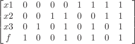 $$\begin{bmatrix}
x1 & 0 & 0 & 0 & 0 &1 & 1 & 1 & 1  & \\
x2 & 0 & 0 & 1 & 1 & 0 & 0 & 1 & 1  & \\
x3 & 0 & 1 & 0 & 1 & 0 & 1 & 0 & 1  & \\
f & 1 & 0 & 0 & 1 & 0 & 1 & 0 &  1 &
\end{bmatrix}$$