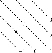 \begin{tikzpicture}
\draw[line width=1,dashed] (-1,1)--(1,-1) node[below right]{$0$};
\draw[line width=1,dashed] (-1,2)--(2,-1) node[below right]{$1$};
\draw(0.5,0.5) node[circle,fill=white,inner sep=0]{$f$}
\draw[line width=1,dashed] (0,2)--(2,0) node[below right]{$2$};
\draw[line width=1,dashed] (1,2)--(2,1) node[below right]{$3$};
\draw[line width=1,dashed] (-1,0)--(0,-1) node[below right]{$-1$};
\draw[fill] (0,0) circle(2pt);
\end{tikzpicture}