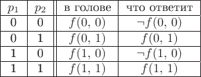 $$ \begin{tabular}{|c|c||c|c|}
\hline\mbox{\ensuremath{p_{1}}} & \mbox{\ensuremath{p_{2}}} & \text{в голове} & \text{что ответит}\\
\hline0 & 0 & \mbox{\ensuremath{f(0,\,0)}} & \mbox{\ensuremath{\neg f(0,\,0)}}\\
\hline0 & 1 & \mbox{\ensuremath{f(0,\,1)}} & \mbox{\ensuremath{f(0,\,1)}}\\
\hline1 & 0  &  \mbox{\ensuremath{f(1,\,0)}} & \mbox{\ensuremath{\neg f(1,\,0)}}\\
\hline1 & 1 & \mbox{\ensuremath{f(1,\,1)}} & \mbox{\ensuremath{f(1,\,1)}}
\\\hline \end{tabular} $$