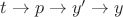 $t\rightarrow p\rightarrow y'\rightarrow y$