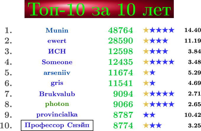 $\tikz[scale=1.4, transform shape, font=\fontsize{12}\selectfont, black!70!]{
\node at (4.79,10)[shading=ball,ball color=red!70!violet!100!, white] {\color{green}\Huge\textbf{Топ-10 за 10 лет}}
\node at (.5,9) {\textbf{1.}};
\node at (.5,8.5) {\textbf{2.}};
\node at (.5,8) {\textbf{3.}};
\node at (.5,7.5) {\textbf{4.}};
\node at (.5,7) {\textbf{5.}};
\node at (.5,6.5) {\textbf{6.}};
\node at (.5,6) {\textbf{7.}};
\node at (.5,5.5) {\textbf{8.}};
\node at (.5,5) {\textbf{9.}};
\node at (.38,4.5) {\textbf{10.}};
\node at (2.8,9) [font=\fontsize{9}\selectfont, green!30!blue!100]{\textbf{Munin}};
\node at (2.8,8.5) [font=\fontsize{9}\selectfont, blue!80!brown!100]{\textbf{ewert}};
\node at (2.8,8) [font=\fontsize{9}\selectfont, blue!80!brown!100]{\textbf{ИСН}};
\node at (2.8,7.5) [font=\fontsize{9}\selectfont, blue!80!brown!100]{\textbf{Someone}};
\node at (2.8,7) [font=\fontsize{9}\selectfont, green!30!blue!100]{\textbf{arseniiv}};
\node at (2.8,6.5) [font=\fontsize{9}\selectfont, blue!80!brown!100]{\textbf{gris}};
\node at (2.8,6) [font=\fontsize{9}\selectfont, blue!80!brown!100]{\textbf{Brukvalub}};
\node at (2.8,5.5)[font=\fontsize{9}\selectfont, green!40!brown!150]{\textbf{photon}};
\node at (2.8,5) [font=\fontsize{9}\selectfont, blue!80!brown!100]{\textbf{provincialka}};
\node at (2.8,4.5) [font=\fontsize{9}\selectfont, blue!80!brown!100]{\textbf{Профессор Снэйп}};
\node at (5.8,9) [blue!20!green!100] {\textbf{48764}};
\node at (5.8,8.5) [blue!20!green!100] {\textbf{28590}};
\node at (5.8,8) [blue!20!green!100] {\textbf{12598}};
\node at (5.8,7.5) [blue!20!green!100] {\textbf{12435}};
\node at (5.8,7) [blue!20!green!100] {\textbf{11674}};
\node at (5.8,6.5) [blue!20!green!100] {\textbf{11541}};
\node at (5.92,6) [blue!20!green!100] {\textbf{9094}};
\node at (5.92,5.5) [blue!20!green!100] {\textbf{9066}};
\node at (5.92,5) [blue!20!green!100] {\textbf{8787}};
\node at (5.92,4.5) [blue!20!green!100] {\textbf{8774}};
\node at (9.2,9) [font=\fontsize{8}\selectfont, black]{\textbf{14.40}};
\node at (9.2,8.5) [font=\fontsize{8}\selectfont, black]{\textbf{11.19}};
\node at (9.29,8) [font=\fontsize{8}\selectfont, black]{\textbf{3.84}};
\node at (9.29,7.5) [font=\fontsize{8}\selectfont, black]{\textbf{3.48}};
\node at (9.29,7) [font=\fontsize{8}\selectfont, black]{\textbf{5.29}};
\node at (9.29,6.5) [font=\fontsize{8}\selectfont, black]{\textbf{4.69}};
\node at (9.29,6) [font=\fontsize{8}\selectfont, black]{\textbf{2.71}};
\node at (9.29,5.5) [font=\fontsize{8}\selectfont, black]{\textbf{2.65}};
\node at (9.2,5) [font=\fontsize{8}\selectfont, black]{\textbf{10.42}};
\node at (9.29,4.5) [font=\fontsize{8}\selectfont, black]{\textbf{3.25}};
\draw [thick, black] (1.1,4.25)--(1.1,4.75)--(4.5,4.75)--(4.5,4.25)--(1.1,4.25);
\fill [yellow!50!brown!100] (6.8573,9.0464)--(7.1427,9.0464)--(6.9118,8.8786)--(7,9.15)--(7.0882,8.8786)--(6.8573,9.0464);
\fill [yellow!50!brown!100] (6.8573,8.5464)--(7.1427,8.5464)--(6.9118,8.3786)--(7,8.65)--(7.0882,8.3786)--(6.8573,8.5464);
\fill [yellow!50!brown!100] (6.8573,8.0464)--(7.1427,8.0464)--(6.9118,7.8786)--(7,8.15)--(7.0882,7.8786)--(6.8573,8.0464);
\fill [yellow!50!brown!100] (6.8573,7.5464)--(7.1427,7.5464)--(6.9118,7.3786)--(7,7.65)--(7.0882,7.3786)--(6.8573,7.5464);
\fill [yellow!50!brown!100] (6.8573,7.0464)--(7.1427,7.0464)--(6.9118,6.8786)--(7,7.15)--(7.0882,6.8786)--(6.8573,7.0464);
\fill [yellow!50!brown!100] (6.8573,6.5464)--(7.1427,6.5464)--(6.9118,6.3786)--(7,6.65)--(7.0882,6.3786)--(6.8573,6.5464);
\fill [yellow!50!brown!100] (6.8573,6.0464)--(7.1427,6.0464)--(6.9118,5.8786)--(7,6.15)--(7.0882,5.8786)--(6.8573,6.0464);
\fill [yellow!50!brown!100] (6.8573,5.5464)--(7.1427,5.5464)--(6.9118,5.3786)--(7,5.65)--(7.0882,5.3786)--(6.8573,5.5464);
\fill [blue!80!] (6.8573,5.0464)--(7.1427,5.0464)--(6.9118,4.8786)--(7,5.15)--(7.0882,4.8786)--(6.8573,5.0464);
\fill [yellow!50!brown!100] (6.8573,4.5464)--(7.1427,4.5464)--(6.9118,4.3786)--(7,4.65)--(7.0882,4.3786)--(6.8573,4.5464);
\fill [blue!80!]          (7.1573,9.0464)--(7.4427,9.0464)--(7.2118,8.8786)--(7.3,9.15)--(7.3882,8.8786)--(7.1573,9.0464);
\fill [blue!80!]          (7.1573,8.5464)--(7.4427,8.5464)--(7.2118,8.3786)--(7.3,8.65)--(7.3882,8.3786)--(7.1573,8.5464);
\fill [blue!80!]          (7.1573,8.0464)--(7.4427,8.0464)--(7.2118,7.8786)--(7.3,8.15)--(7.3882,7.8786)--(7.1573,8.0464);
\fill [blue!80!]          (7.1573,7.5464)--(7.4427,7.5464)--(7.2118,7.3786)--(7.3,7.65)--(7.3882,7.3786)--(7.1573,7.5464);
\fill [blue!80!]          (7.1573,7.0464)--(7.4427,7.0464)--(7.2118,6.8786)--(7.3,7.15)--(7.3882,6.8786)--(7.1573,7.0464);
\fill [blue!80!]          (7.1573,6.5464)--(7.4427,6.5464)--(7.2118,6.3786)--(7.3,6.65)--(7.3882,6.3786)--(7.1573,6.5464);
\fill [blue!80!]          (7.1573,6.0464)--(7.4427,6.0464)--(7.2118,5.8786)--(7.3,6.15)--(7.3882,5.8786)--(7.1573,6.0464);
\fill [blue!80!]          (7.1573,5.5464)--(7.4427,5.5464)--(7.2118,5.3786)--(7.3,5.65)--(7.3882,5.3786)--(7.1573,5.5464);
\fill [blue!80!]          (7.1573,5.0464)--(7.4427,5.0464)--(7.2118,4.8786)--(7.3,5.15)--(7.3882,4.8786)--(7.1573,5.0464);
\fill [blue!80!]          (7.1573,4.5464)--(7.4427,4.5464)--(7.2118,4.3786)--(7.3,4.65)--(7.3882,4.3786)--(7.1573,4.5464);
\fill [blue!80!]      (7.4573,9.0464)--(7.7427,9.0464)--(7.5118,8.8786)--(7.6,9.15)--(7.6882,8.8786)--(7.4573,9.0464);
\fill [blue!80!]      (7.4573,8.5464)--(7.7427,8.5464)--(7.5118,8.3786)--(7.6,8.65)--(7.6882,8.3786)--(7.4573,8.5464);
\fill [blue!80!]      (7.4573,8.0464)--(7.7427,8.0464)--(7.5118,7.8786)--(7.6,8.15)--(7.6882,7.8786)--(7.4573,8.0464);
\fill [blue!80!]      (7.4573,7.5464)--(7.7427,7.5464)--(7.5118,7.3786)--(7.6,7.65)--(7.6882,7.3786)--(7.4573,7.5464);
\fill [blue!80!]      (7.4573,6.0464)--(7.7427,6.0464)--(7.5118,5.8786)--(7.6,6.15)--(7.6882,5.8786)--(7.4573,6.0464);
\fill [blue!80!]      (7.4573,5.5464)--(7.7427,5.5464)--(7.5118,5.3786)--(7.6,5.65)--(7.6882,5.3786)--(7.4573,5.5464);
\fill [blue!80!]      (7.4573,4.5464)--(7.7427,4.5464)--(7.5118,4.3786)--(7.6,4.65)--(7.6882,4.3786)--(7.4573,4.5464);
\fill [blue!80!]   (7.7573,9.0464)--(8.0427,9.0464)--(7.8118,8.8786)--(7.9,9.15)--(7.9882,8.8786)--(7.7573,9.0464);
\fill [blue!80!]   (7.7573,8.5464)--(8.0427,8.5464)--(7.8118,8.3786)--(7.9,8.65)--(7.9882,8.3786)--(7.7573,8.5464);
\fill [blue!80!]   (7.7573,8.0464)--(8.0427,8.0464)--(7.8118,7.8786)--(7.9,8.15)--(7.9882,7.8786)--(7.7573,8.0464);
\fill [blue!80!]   (7.7573,7.5464)--(8.0427,7.5464)--(7.8118,7.3786)--(7.9,7.65)--(7.9882,7.3786)--(7.7573,7.5464);
\fill [blue!80!]   (7.7573,6.0464)--(8.0427,6.0464)--(7.8118,5.8786)--(7.9,6.15)--(7.9882,5.8786)--(7.7573,6.0464);
\fill [blue!80!]   (7.7573,5.5464)--(8.0427,5.5464)--(7.8118,5.3786)--(7.9,5.65)--(7.9882,5.3786)--(7.7573,5.5464);
\fill [blue!80!]   (8.0573,9.0464)--(8.3427,9.0464)--(8.1118,8.8786)--(8.2,9.15)--(8.2882,8.8786)--(8.0573,9.0464);
\fill [blue!80!]   (8.0573,7.5464)--(8.3427,7.5464)--(8.1118,7.3786)--(8.2,7.65)--(8.2882,7.3786)--(8.0573,7.5464);
\fill [blue!80!]   (8.0573,6.0464)--(8.3427,6.0464)--(8.1118,5.8786)--(8.2,6.15)--(8.2882,5.8786)--(8.0573,6.0464);
\fill [blue!80!]   (8.0573,5.5464)--(8.3427,5.5464)--(8.1118,5.3786)--(8.2,5.65)--(8.2882,5.3786)--(8.0573,5.5464);
}$