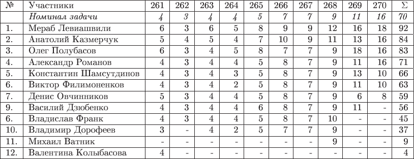 \begin{tabular}{|l|l|r|r|r|r|r|r|r|r|r|r|r|} \hline №& Участники& 261 & 262 & 263 & 264 & 265 & 266 & 267 & 268 & 269 & 270 & \Sigma \\ 
\hline & \textit{Номинал задачи} & \textit{4} & \textit{3} & \textit{4} & \textit{4} & \textit{5} & \textit{7} & \textit{7} & \textit{9} & \textit{11} & \textit{16} & \textit{70} \\
\hline 1.& Мераб Левиашвили  & 6 & 3 & 6 & 5 & 8 & 9 & 9 & 12 & 16 & 18 & 92 \\ 
\hline 2.& Анатолий Казмерчук  & 5 & 4 & 5 & 4 & 7 & 10 & 9 & 11 & 13 & 16 & 84  \\ 
\hline 3.& Олег Полубасов & 6 & 3 & 4 & 5 & 8 & 7 & 7 & 9 & 18 & 16 & 83 \\ 
\hline 4.& Александр Романов & 4 & 3 & 4 & 4 & 5 & 8 & 7 & 9 & 11 & 16 & 71 \\ 
\hline 5.& Константин Шамсутдинов & 4 & 3 & 4 & 3 & 5 & 8 & 7 & 9 & 13 & 10 & 66 \\ 
\hline 6.& Виктор Филимоненков & 4 & 3 & 4 & 2 & 5 & 8 & 7 & 9 & 11 & 10 & 63 \\ 
\hline 7.& Денис Овчинников & 5 & 3 & 4 & 4 & 5 & 8 & 7 & 9 & 6 & 8 & 59 \\
\hline 9.& Василий Дзюбенко & 4 & 3 & 4 & 4 & 6 & 8 & 7 & 9 & 11 & - & 56 \\
\hline 6.& Владислав Франк & 4 & 3 & 4 & 4 & 5 & 8 & 7 & 10  & - & - & 45 \\
\hline 10.& Владимир Дорофеев & 3 & - & 4 & 2 & 5 & 7 & 7 & 9 & - & - & 37 \\
\hline 11.& Михаил Ватник & - & - & - & - & - & - & - & 9 & - & - & 9 \\
\hline 12.& Валентина Колыбасова & 4 & - & - & - & - & - & - & - & - & - & 4 \\
\hline \end{tabular}
