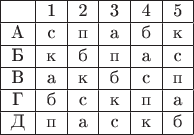 $$\begin{tabular}{|c|c|c|c|c|c|}
\hline 
 & 1 & 2 & 3 & 4 & 5\tabularnewline
\hline 
А & с & п & а & б & к\tabularnewline
\hline 
Б & к & б & п & а & с\tabularnewline
\hline 
В & а & к & б & с & п\tabularnewline
\hline 
Г & б & с & к & п & а\tabularnewline
\hline 
Д & п & а & с & к & б\tabularnewline
\hline 
\end{tabular}$$