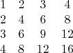 $$\begin{array}{cccc} 1 & 2 & 3 & 4 \\ 2 & 4 & 6 & 8 \\ 3 & 6 & 9 & 12 \\ 4 & 8 & 12 & 16 \end{array}$$