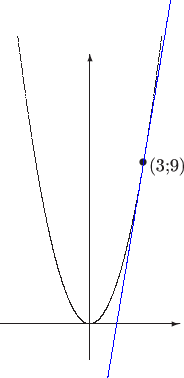\begin{picture}(100,200)(50,20)
\put(0,-20){\vector(0,1){170}}
\put(-50,0){\vector(1,0){100}}
\qbezier(0,0)(20,0)(40,160)
\qbezier(0,0)(-20,0)(-40,160)
\put(30,90){\circle*{4}}
\put(33,85){(3;9)}
\color{blue}
\qbezier(10,-30)(30,90)(45,180)
\end{picture}